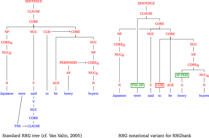 Two tree diagrams